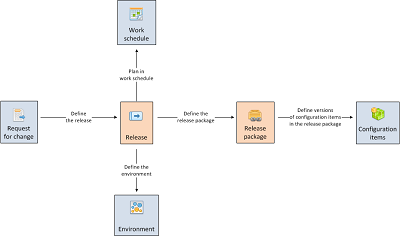 Release management process context